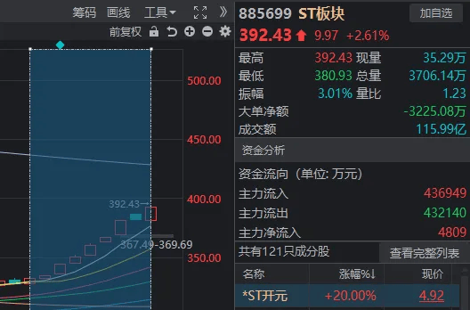 A股奇观！大盘延续下跌<strong></p>
<p>搜币</strong>，高位股却批量走出“地天板”