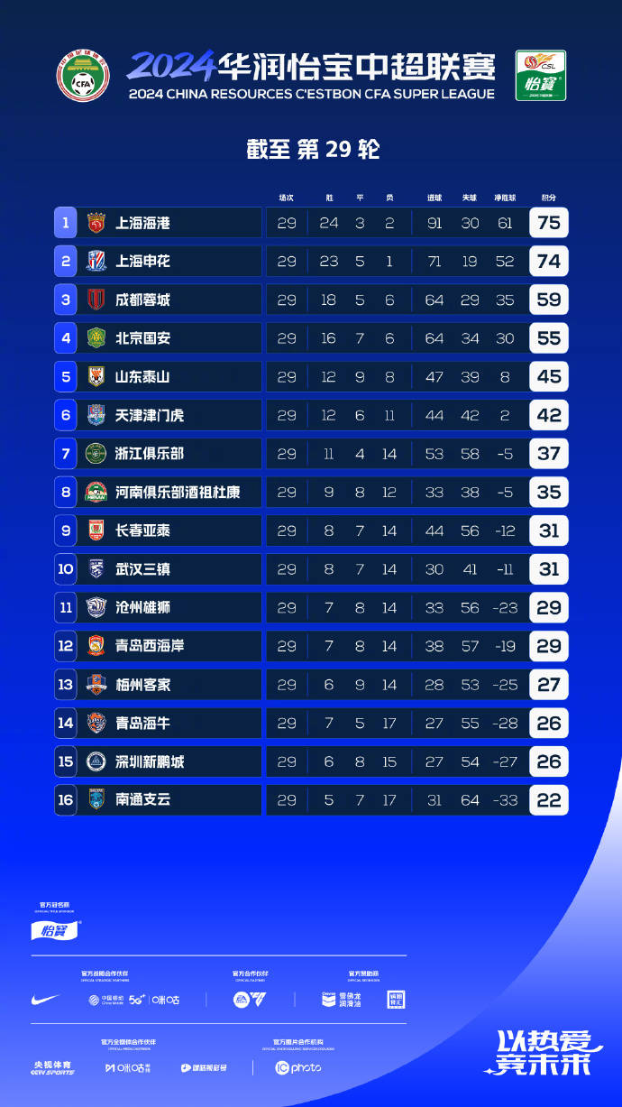 观察：中超今收官<strong></p>
<p>币圈媒体价格表</strong>，不管海港、申花夺冠，赢家只有一个：上海这座城市！