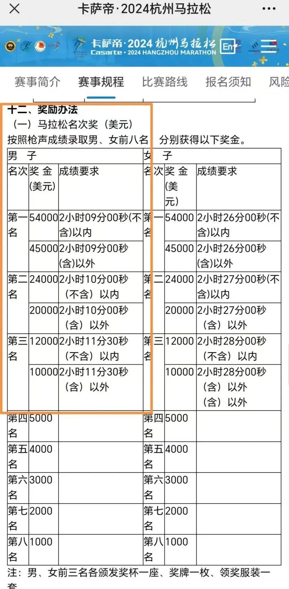 引导失误让冠军变亚军<strong></p>
<p>链圈</strong>，致其错失21万？杭州马拉松组委会发布情况说明