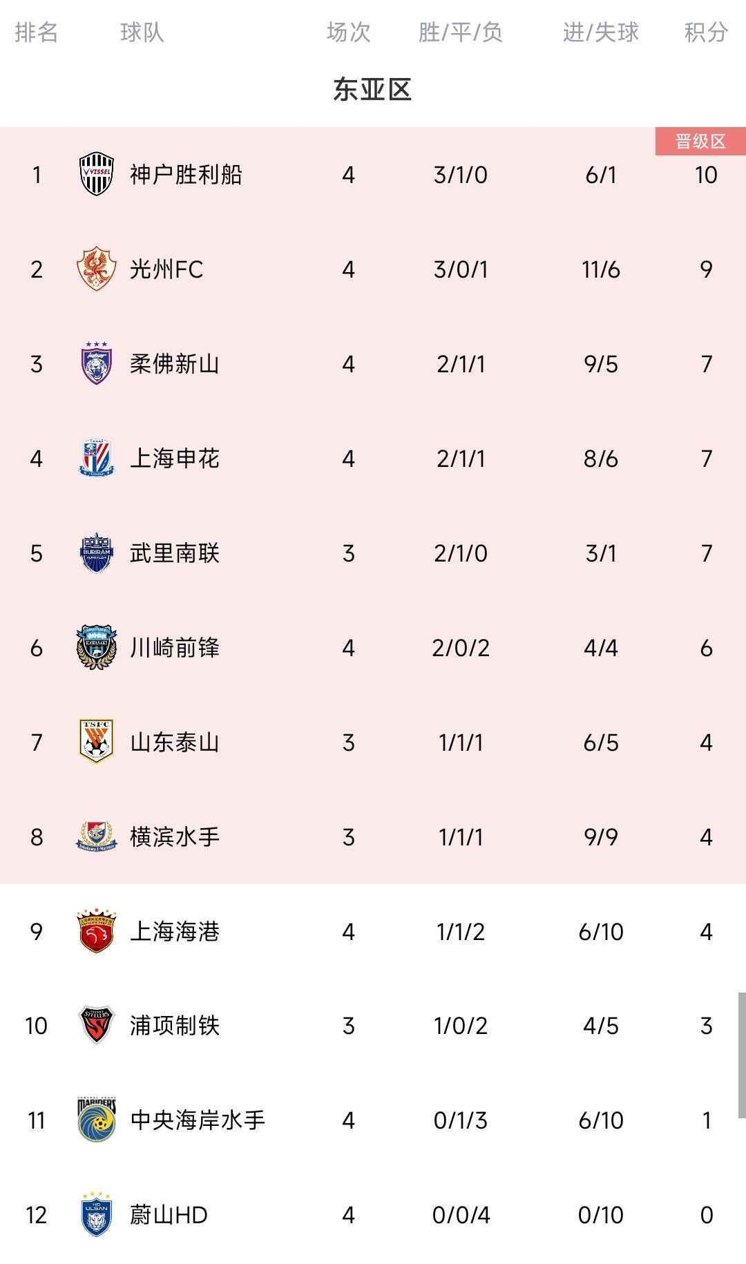 脸都不要了蔚山K联赛三连冠 亚冠4场全败垫底<strong></p>
<p>币圈</strong>，0进球丢10球
