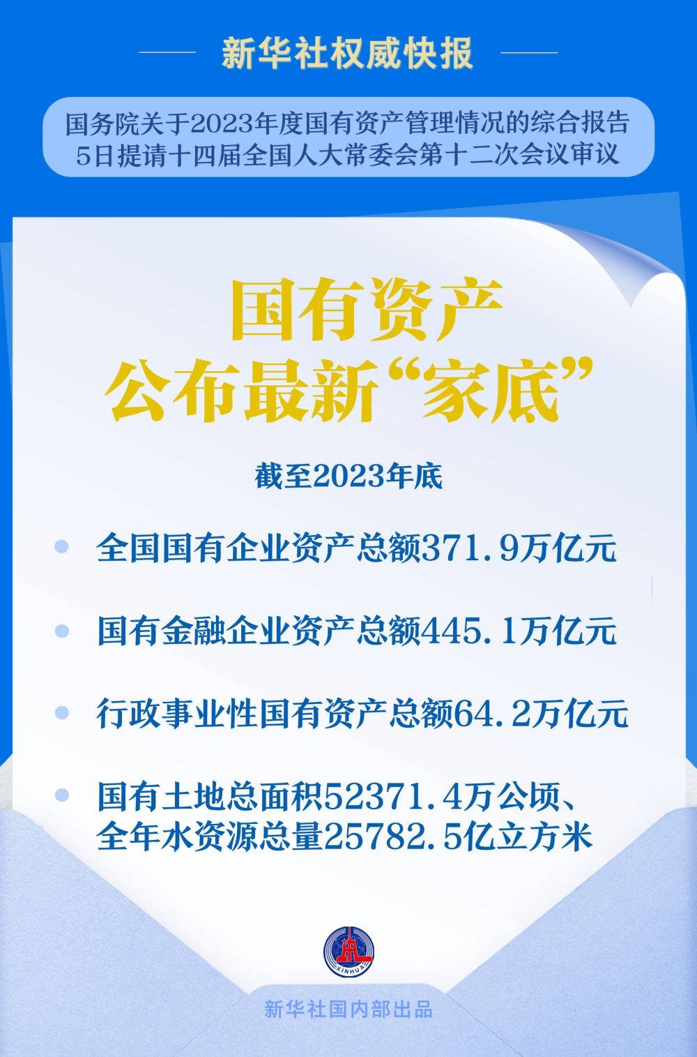 国有资产公布最新“家底”：截至2023年底<strong></p>
<p>币圈</strong>，全国国有企业资产总额371.9万亿元