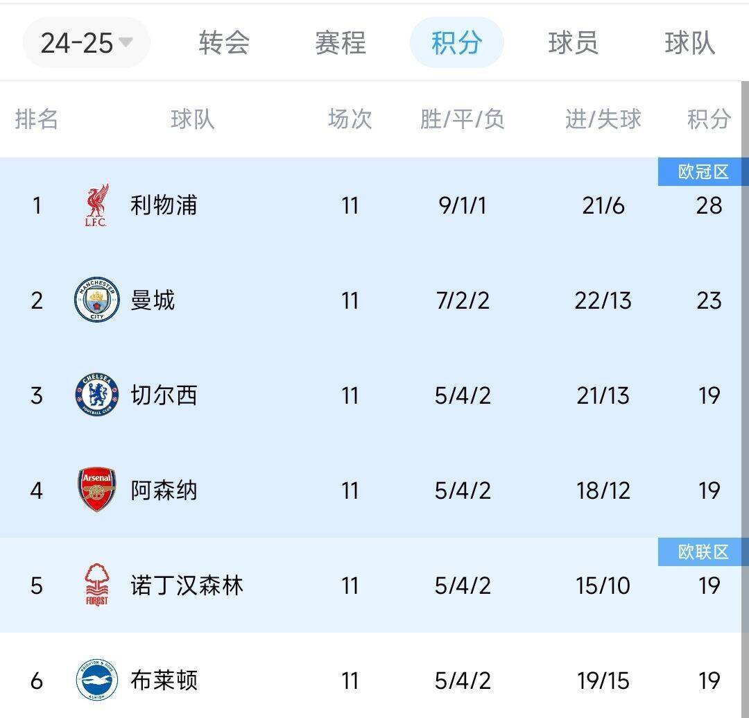 偷偷上分！近两轮前6名仅红军拿6分<strong></p>
<p>币圈路漫漫</strong>，2-4名曼城0分蓝军2分枪手1分