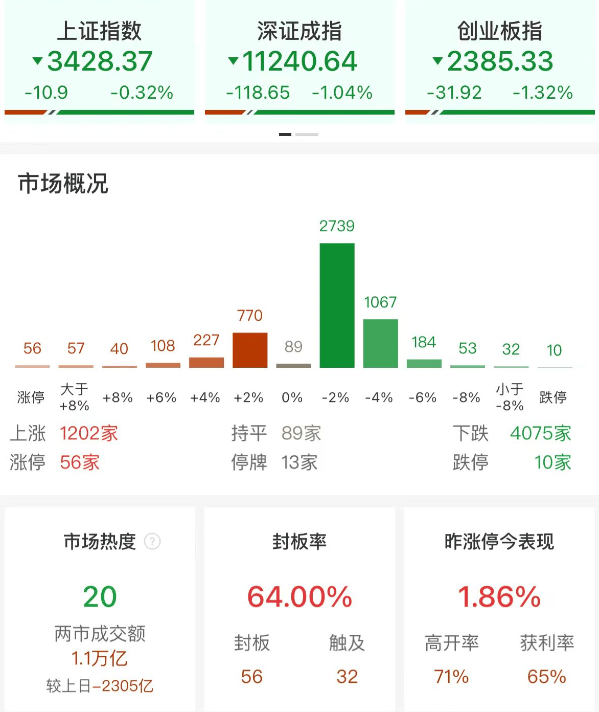 A股午评:三大指数集体调整<strong></p>
<p>今日币圈</strong>,创业板指跌1.32%沪指跌0.32%!大金融护盘,超4000股下跌,成交1.12万亿缩量2297亿