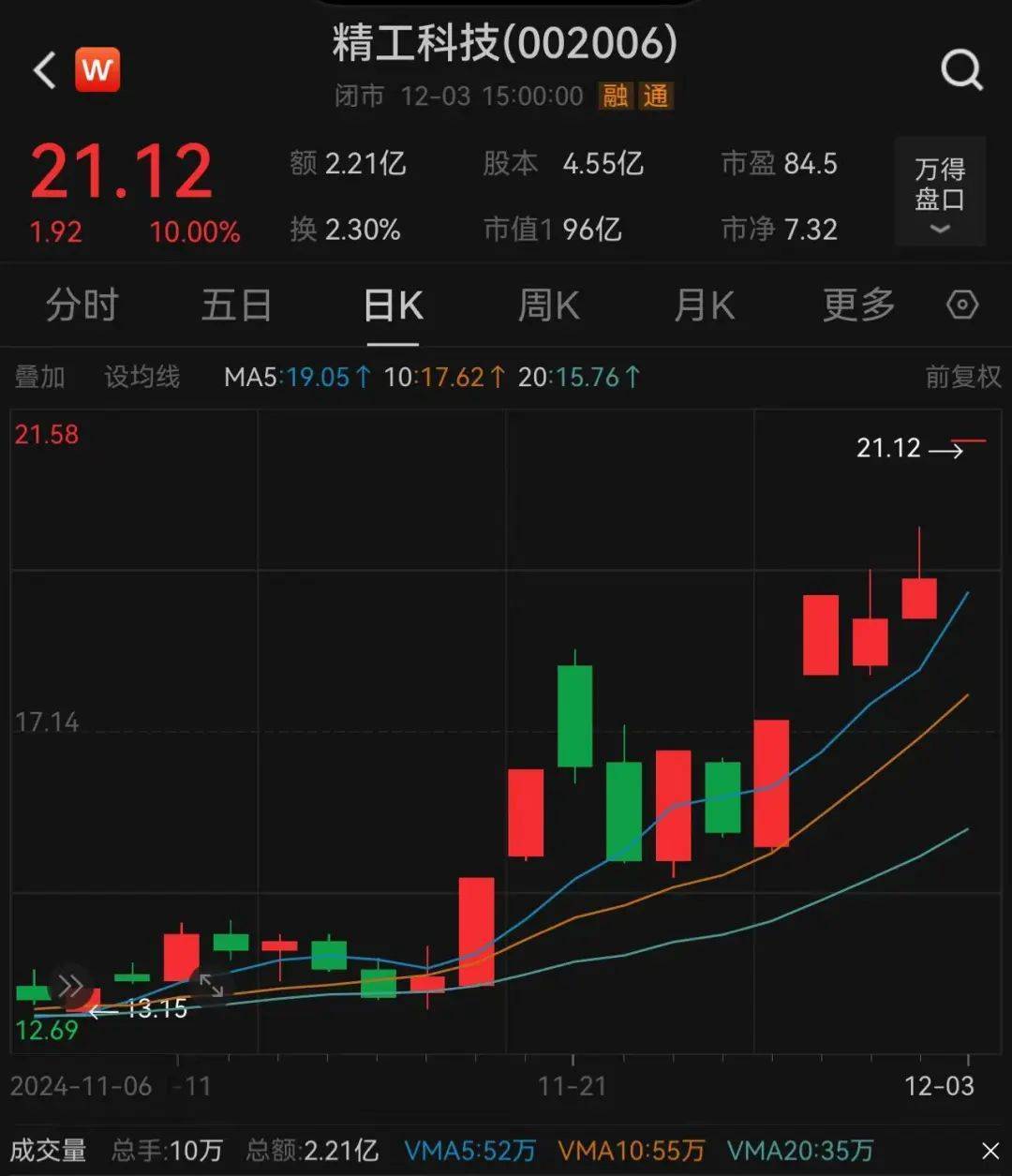 3.3万股民嗨了！浙江公司拿下沙特36亿元大单<strong></p>
<p>三元福币</strong>，股价一字涨停：“11天6板”，已翻倍！