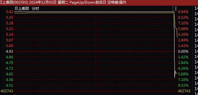 A股尾盘突变！9连板、8连板<strong></p>
<p>三元福币</strong>，多只牛股尾盘突然炸板大跌！9连板广博股份走出天地板，8连板华胜天成大跌