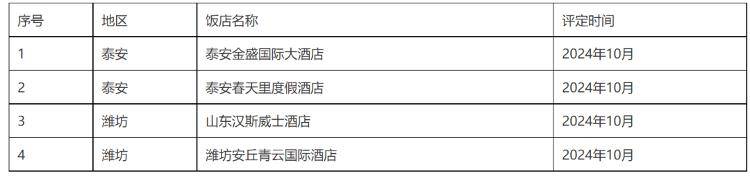 泰安潍坊各两家<strong></p>
<p>号码币</strong>！这4家酒店被认定基本达到四星级旅游饭店标准