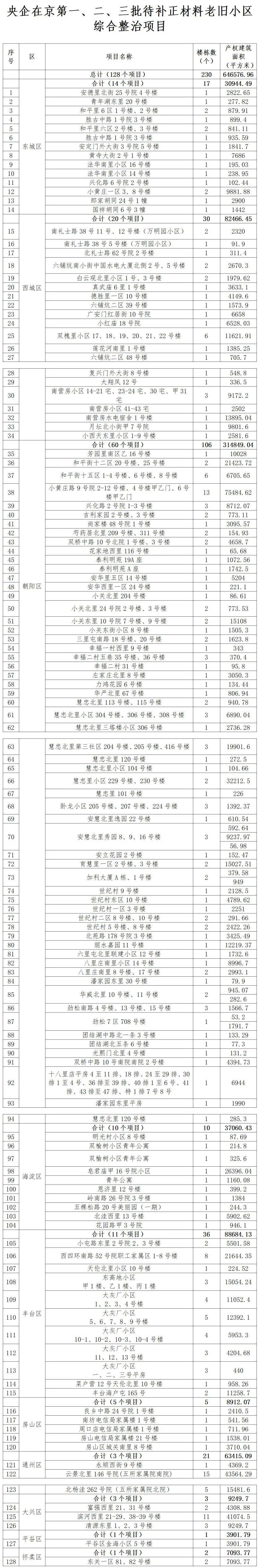 128个项目<strong></p>
<p>币虎交易</strong>！北京公布新一批央企老旧小区改造名单