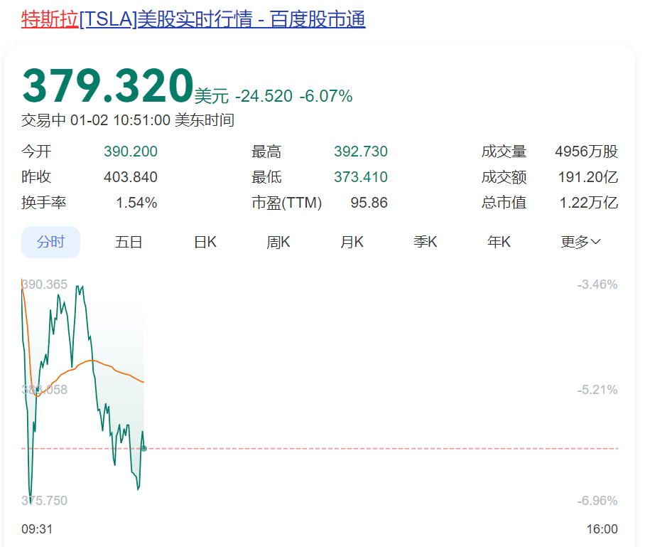 深夜突发！特斯拉股价闪崩<strong></p>
<p>币币交易技巧</strong>，市值蒸发超5000亿元，原因找到了