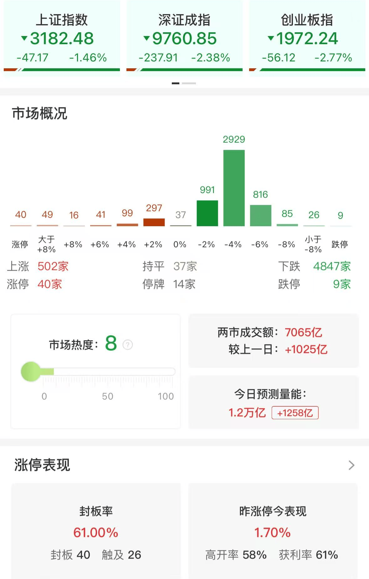 A股午评：三大指数集体下跌<strong></p>
<p>公信宝交易网站</strong>，沪指跌破3200点创业板指数跌2.77%，消费电子领跌，消费股回升，超4800股飘绿，成交7139亿放量1032亿
