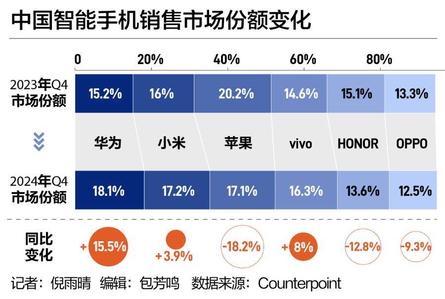 中国手机市场“座次重排”！华为强势回归<strong></p>
<p>币子</strong>，苹果承压下滑