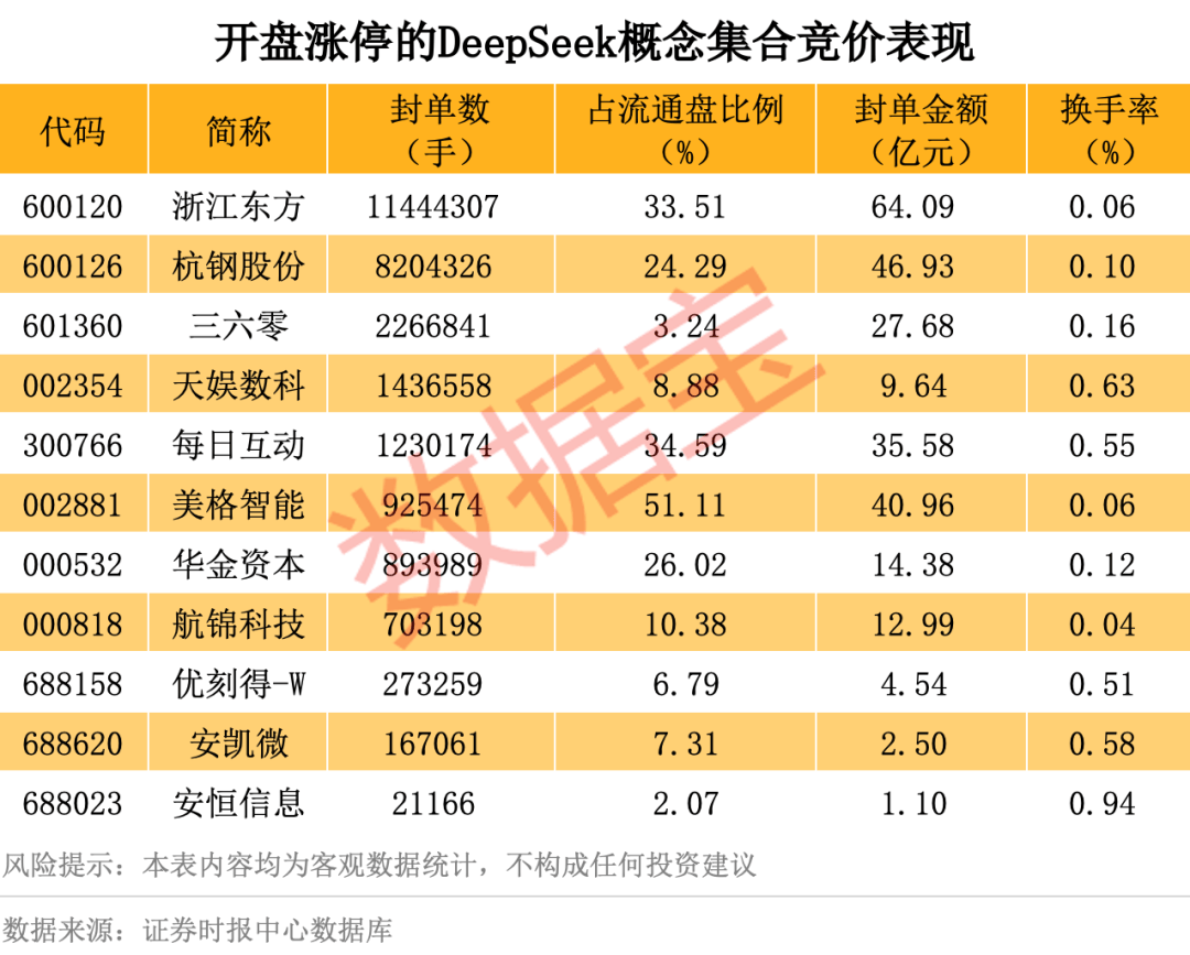 历史罕见<strong></p>
<p>炒币割韭菜</strong>，超11亿股封涨停，DeepSeek概念爆了！龙头却另有其人？来看三大维度解析