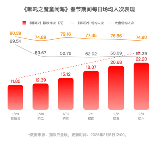 《哪吒2》即将超越长津湖成中国中国影史票房冠军！片方收入或达30亿！光线传媒和导演饺子团队<strong></p>
<p>百链币</strong>，谁赚得多？