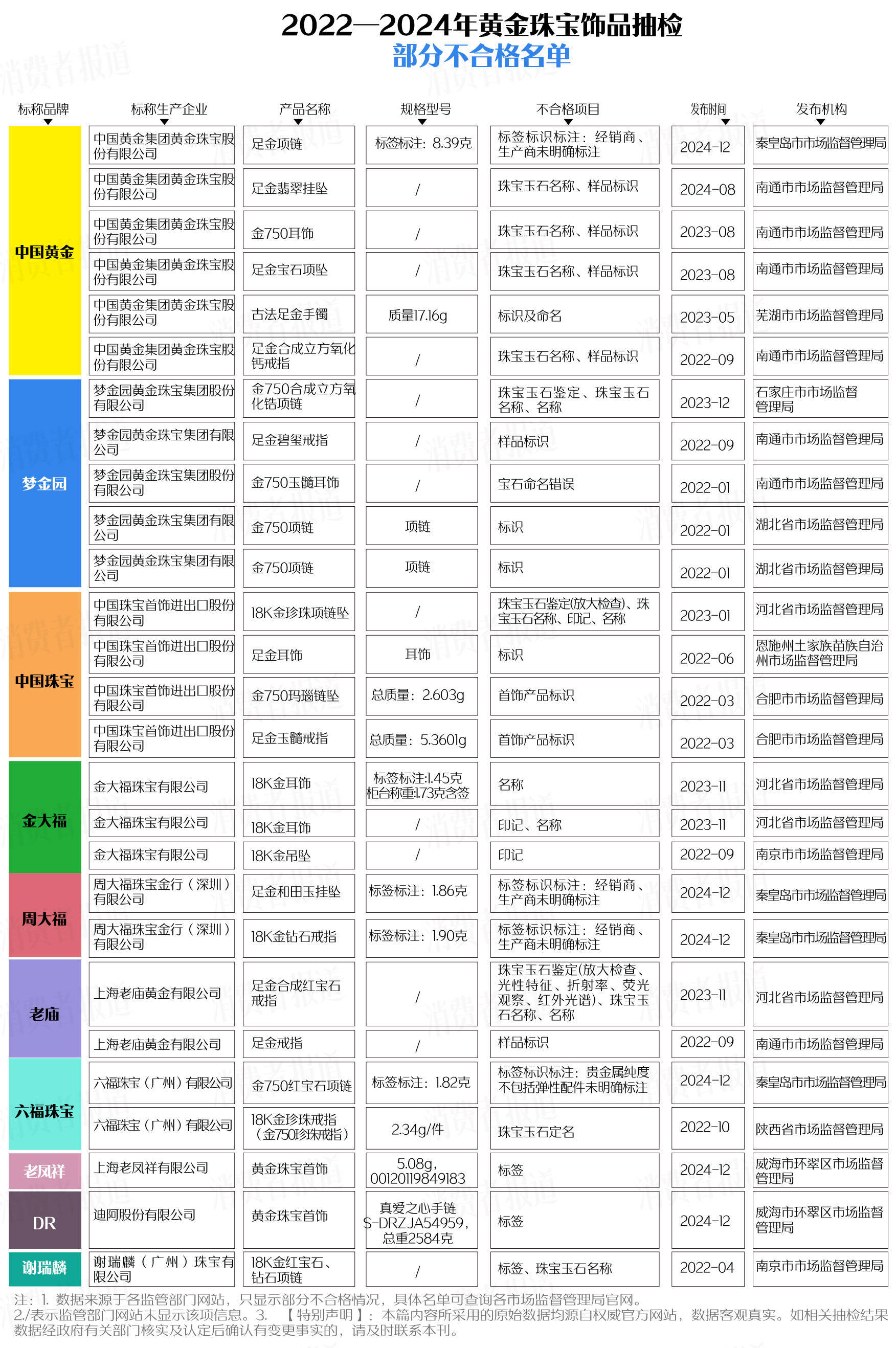 买黄金注意了<strong></p>
<p>百链币</strong>，618批次抽检不合格，涉及中国黄金、老凤祥等