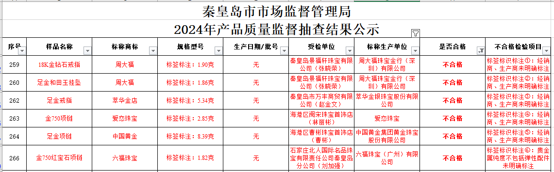 买黄金注意了<strong></p>
<p>百链币</strong>，618批次抽检不合格，涉及中国黄金、老凤祥等