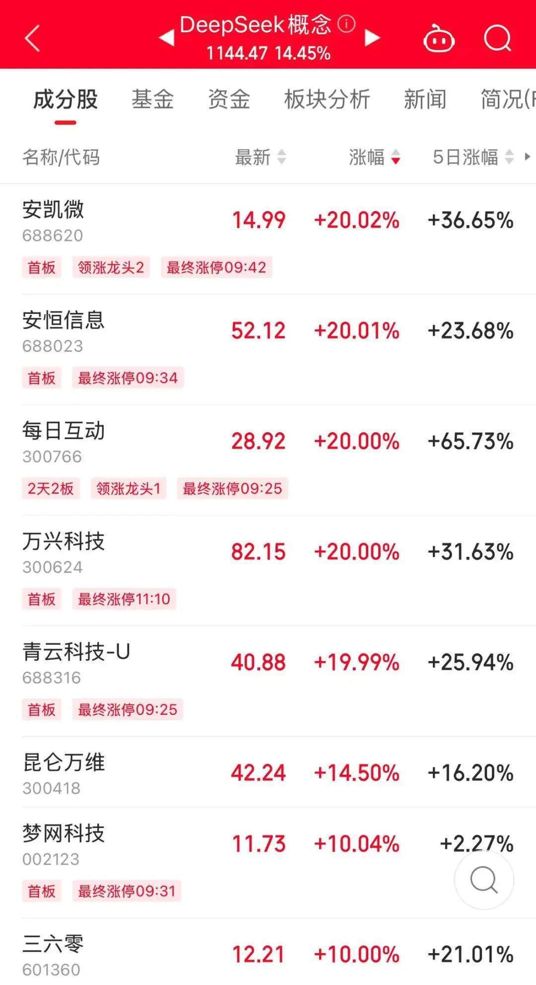 历史罕见<strong></p>
<p>百链币</strong>，浙江东方超11亿股封涨停，DeepSeek概念爆了！龙头却另有其人？美格智能、每日互动封单占比前二