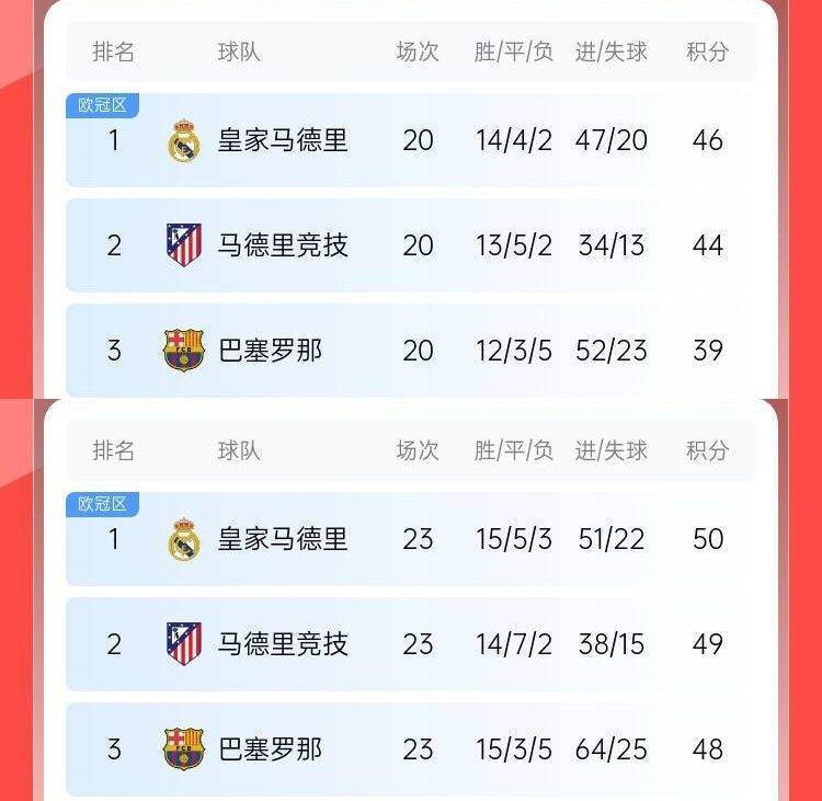 过山车巴萨此前8轮6分丢榜首7分落后皇马<strong></p>
<p>币圈情况</strong>，现3轮9分追到差2分