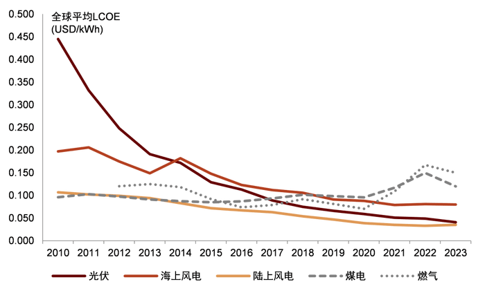 电改新政出炉：新能源电量全面参与竞争<strong></p>
<p>币圈情况</strong>，强制配储被叫停