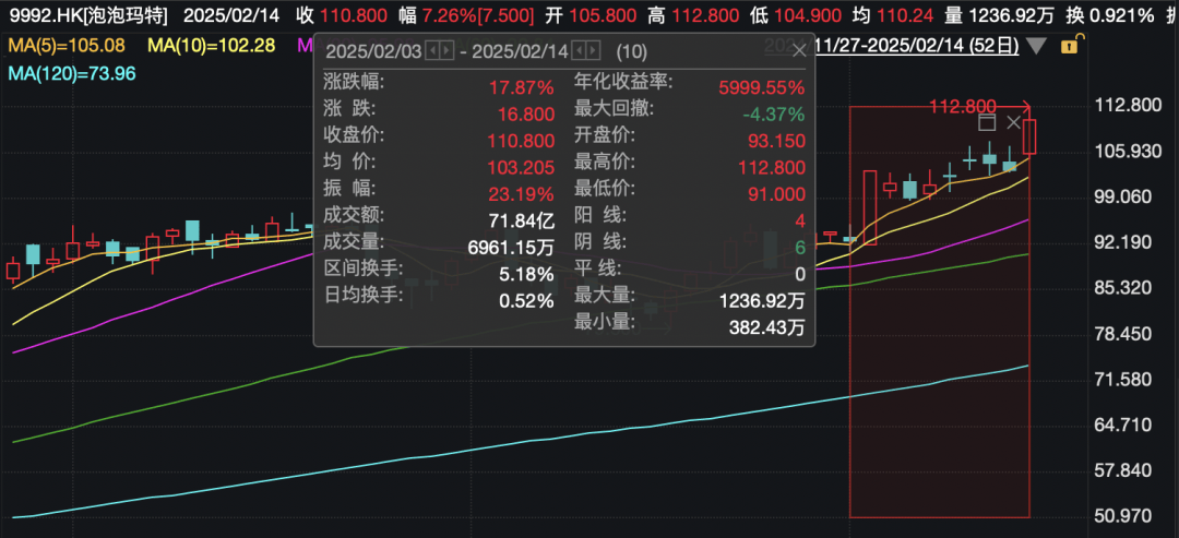 还在狂飙<strong></p>
<p>炒币赔光</strong>，《哪吒2》今日再增7.8亿元票房，已成31个省份影史票房冠军！奥斯卡评委喊话饺子：期待角逐奥斯卡，我会投票
