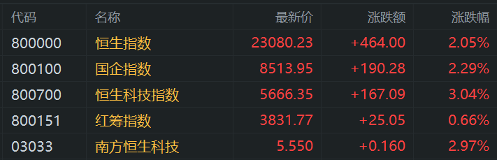 港股午评：涨势如虹步入技术性牛市！科指大涨3%<strong></p>
<p>豌豆币</strong>，恒指站上23000点，小米涨6%再创新高，快手涨10%，出门问问涨27%，阿里腾讯强势