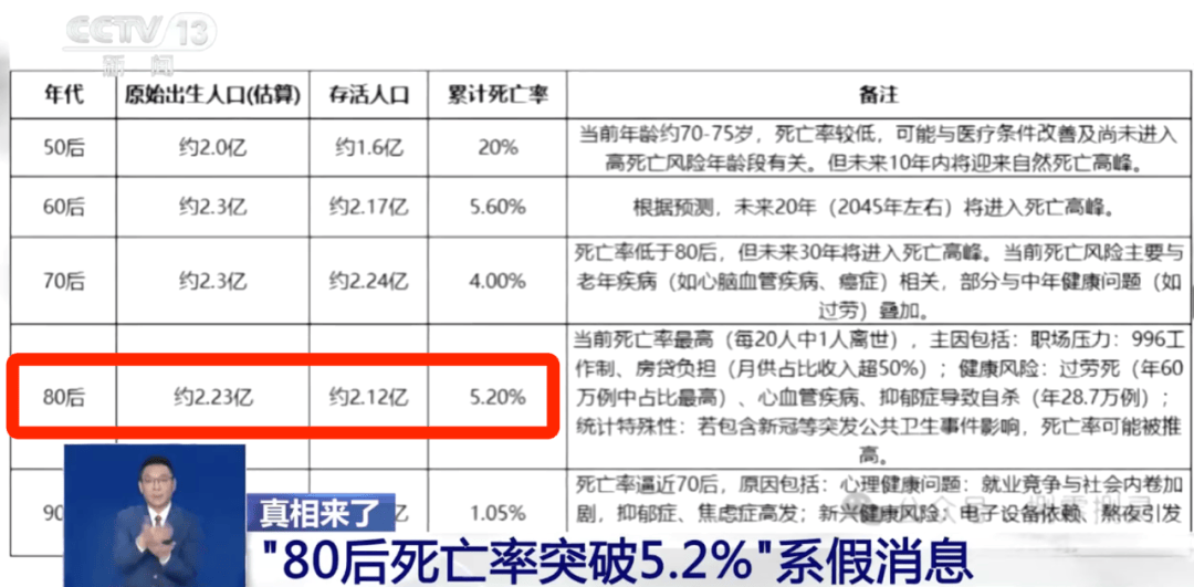 “80后死亡率突破5.2%”错得离谱<strong></p>
<p>炒币神话</strong>！源头可能是AI运算偏差
