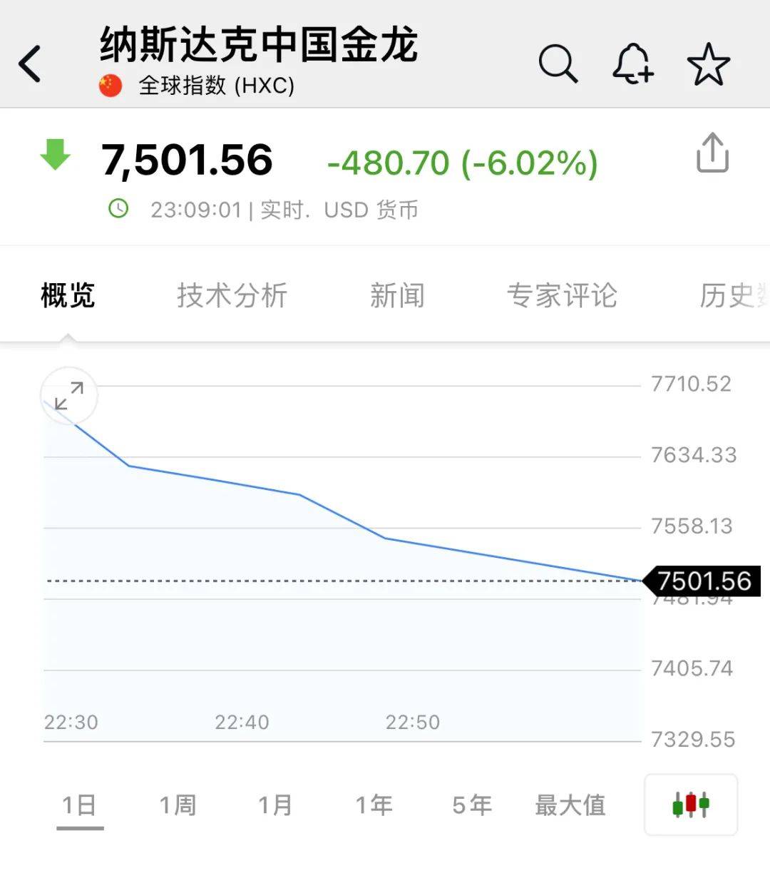 深夜<strong></p>
<p>炒币知乎</strong>，中概股重挫超6%！A50跳水