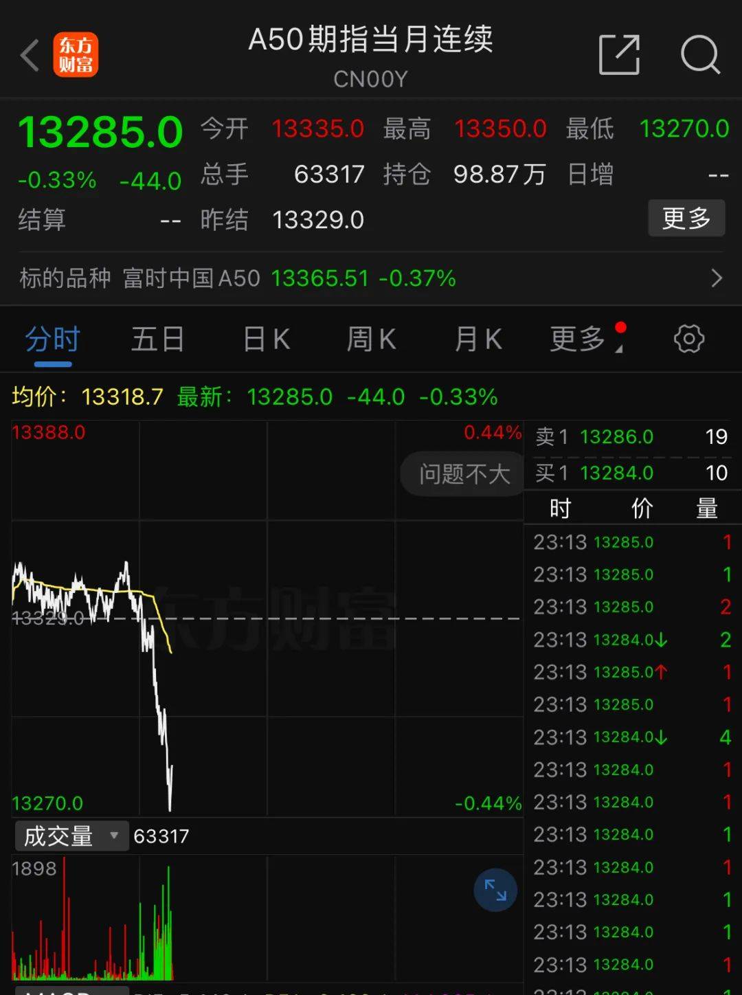 深夜<strong></p>
<p>炒币知乎</strong>，中概股重挫超6%！A50跳水