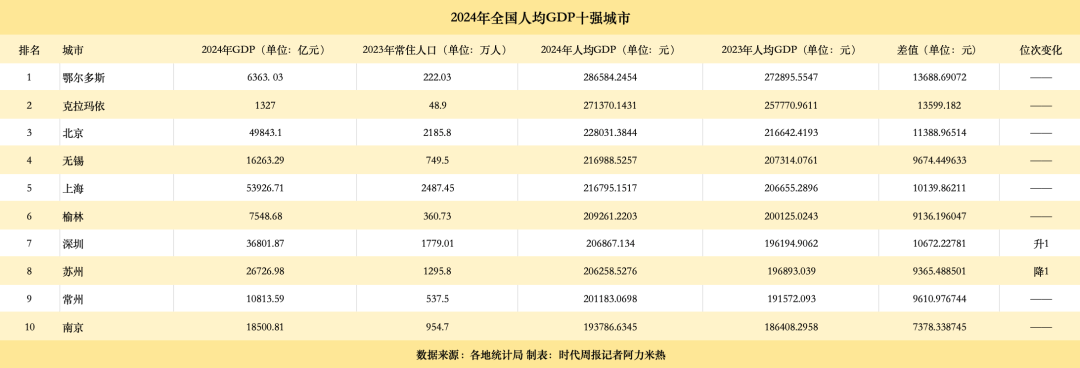 人均GDP十强市出炉：长三角占一半<strong></p>
<p>炒币知乎</strong>，这三个城市首次突破20万大关