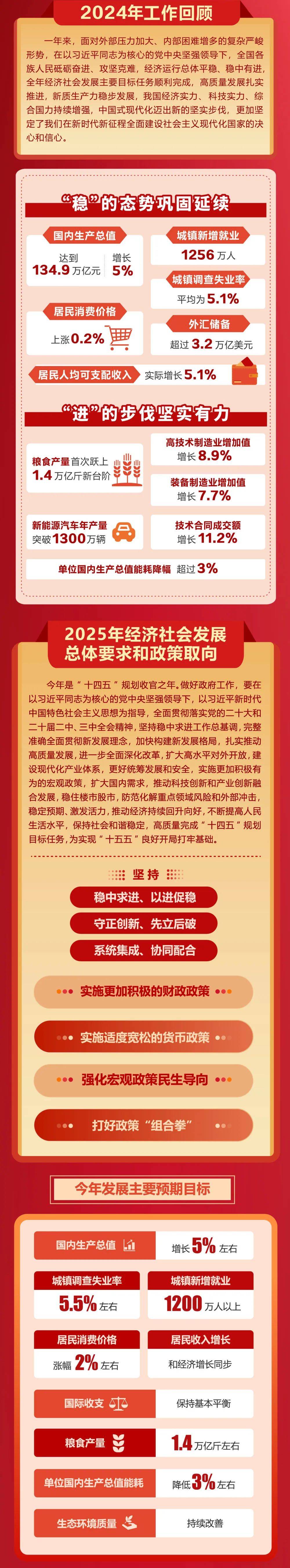 政府工作报告极简版来了<strong></p>
<p>链币世界</strong>！只有800字