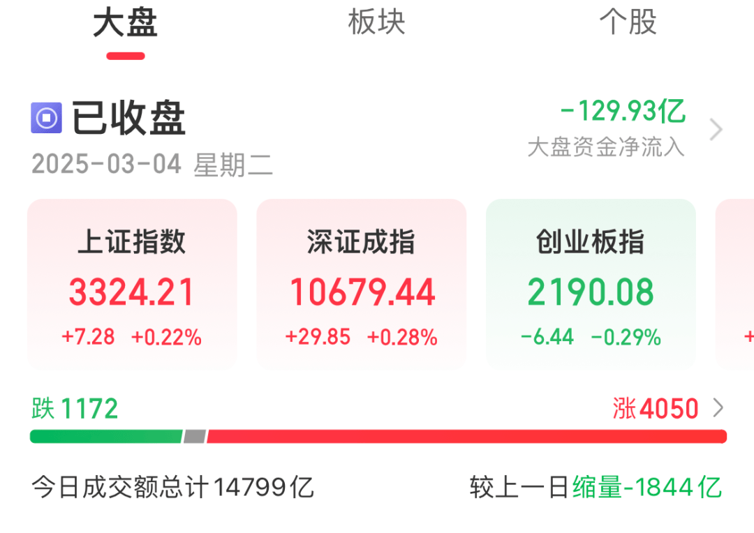 今天A股市场情绪火热<strong></p>
<p>链币世界</strong>！股民：坐等利好来