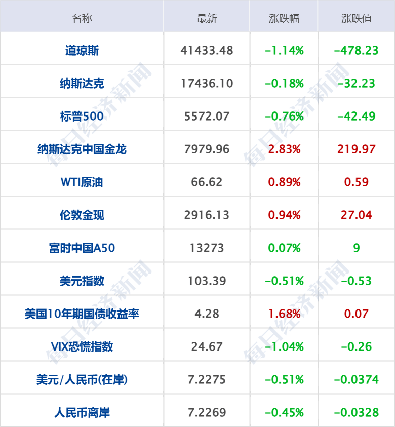 美乌发表联合声明<strong></p>
<p>罗门币算力</strong>，特朗普将邀请泽连斯基重返白宫；中概指数涨近3%；证监会：全力巩固市场回稳向好势头；阿里通义与Manus达成合作丨每经早参