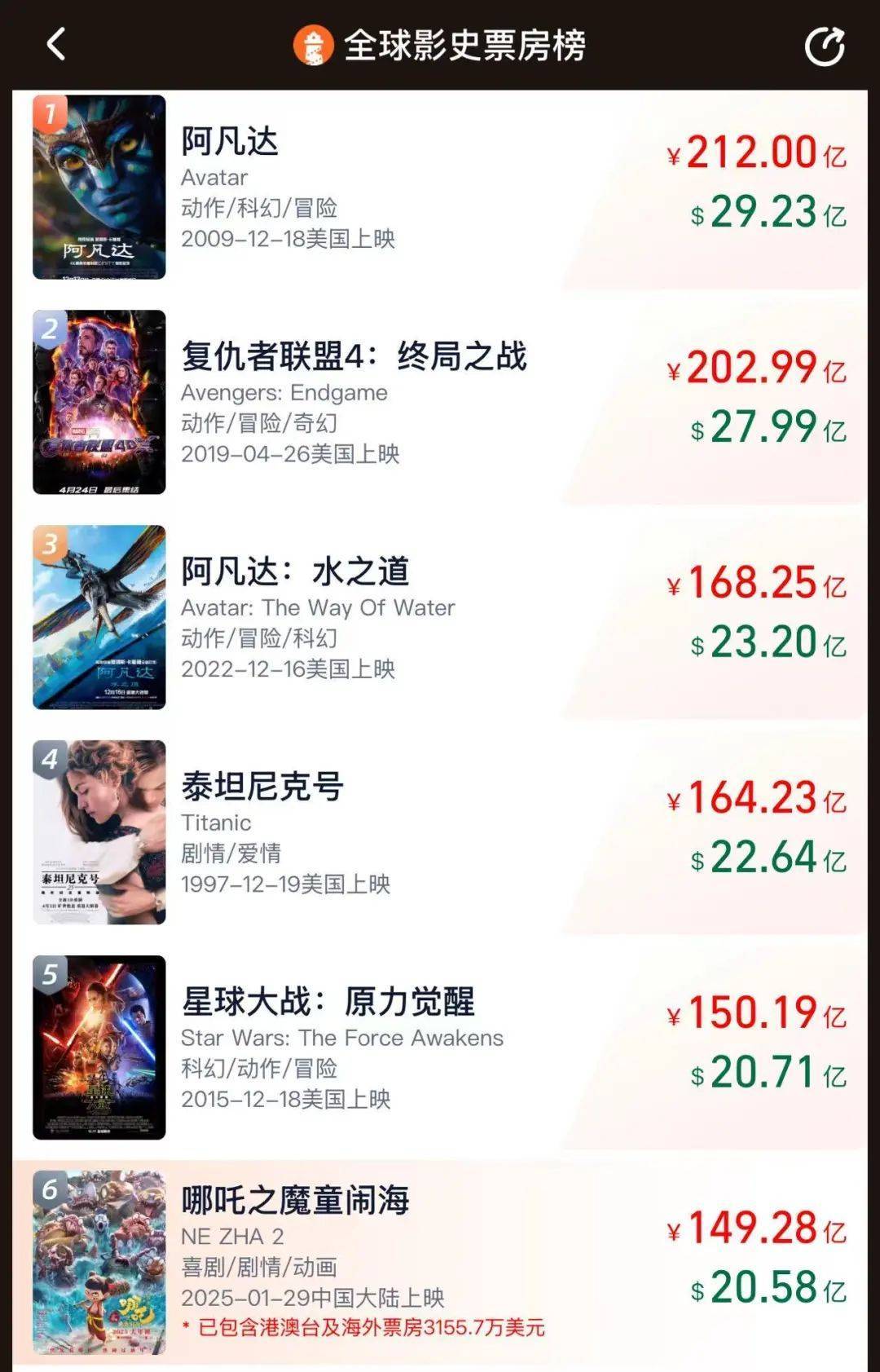 突破149亿元！《哪吒2》将在英法德等30多个欧洲国家上映<strong></p>
<p>币圈割韭菜</strong>，有老外看得“笑中带泪”！光线传媒股价上涨，此前宣布花12亿元买楼