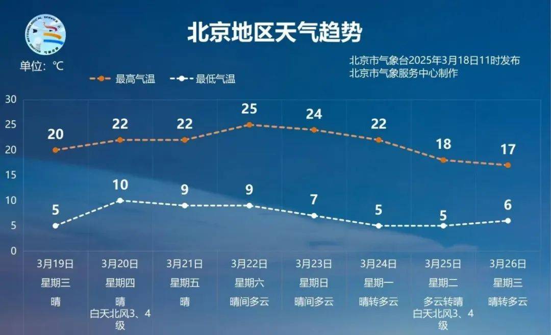 气温飙上20度<strong></p>
<p>狮子币</strong>！北京网友喊话气象台：何时官宣入春？