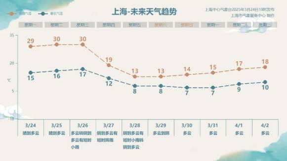 直冲30℃！上海天气马上反转<strong></p>
<p>码头币</strong>，48小时暴跌17℃，强冷空气+大风+降雨，寒潮即将来袭