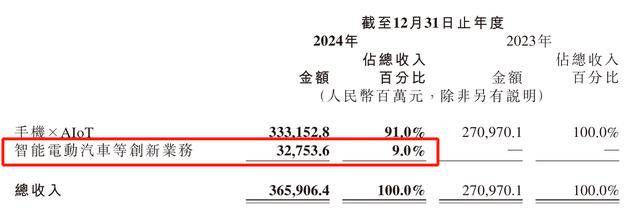 每卖一辆车亏4.5万<strong></p>
<p>码头币</strong>！雷军仍“狂飙”：交付目标增至35万台