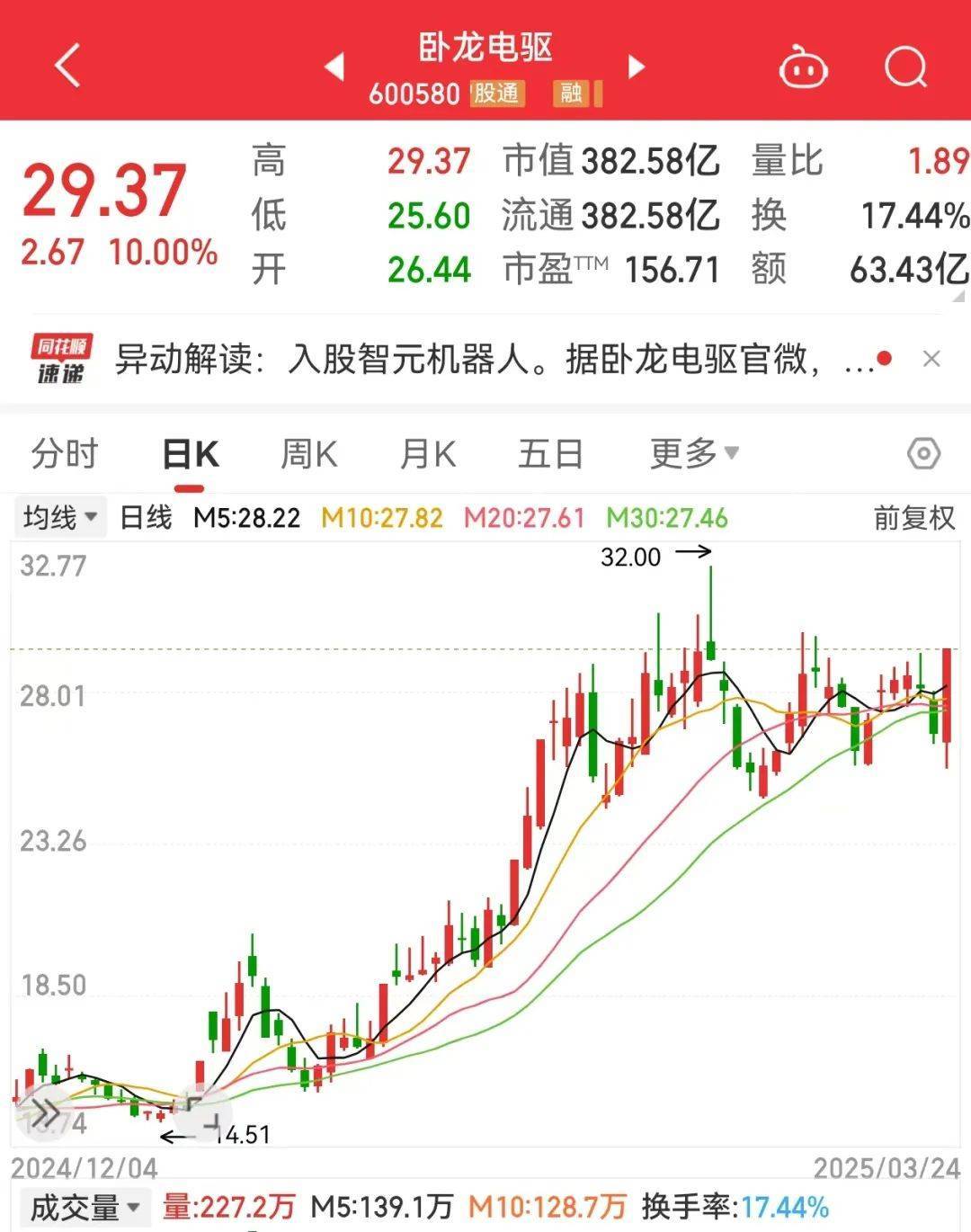 突发利好<strong></p>
<p>币掌柜</strong>，600580爆拉！国际铜价一度破10000美元/吨，3家公司业绩高增长