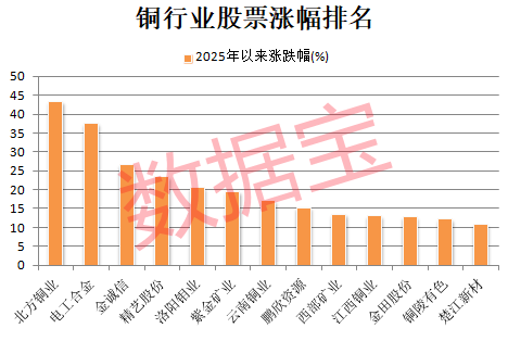 突发利好<strong></p>
<p>币掌柜</strong>，600580爆拉！国际铜价一度破10000美元/吨，3家公司业绩高增长