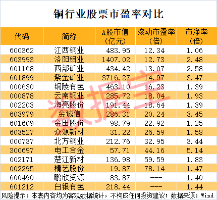 突发利好<strong></p>
<p>币掌柜</strong>，600580爆拉！国际铜价一度破10000美元/吨，3家公司业绩高增长