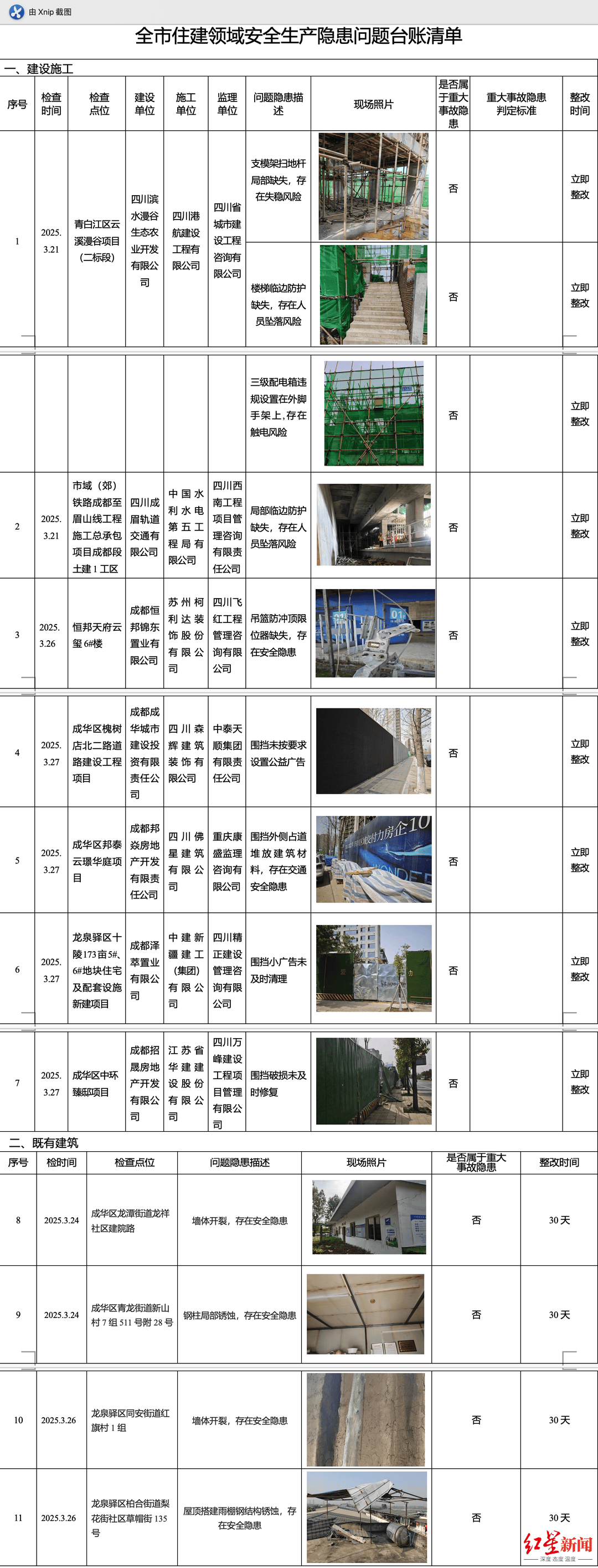 曝光<strong></p>
<p>2017币圈</strong>！成都7个在建工地、4处既有建筑存在这些安全风险→