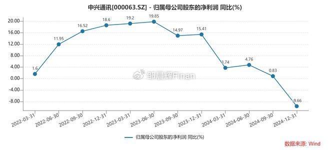 中兴通讯单季亏7亿<strong></p>
<p>满币网首页</strong>，裁员4000人，总裁徐子阳等高管薪酬近7000万