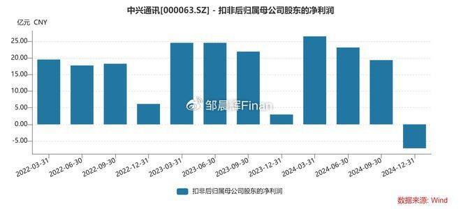 中兴通讯单季亏7亿<strong></p>
<p>满币网首页</strong>，裁员4000人，总裁徐子阳等高管薪酬近7000万