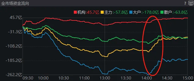 A股考验半年线支撑！14:00后<strong></p>
<p>满币网首页</strong>，抄底资金进场了