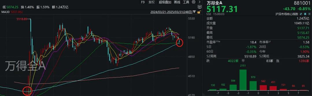 A股考验半年线支撑！14:00后<strong></p>
<p>满币网首页</strong>，抄底资金进场了