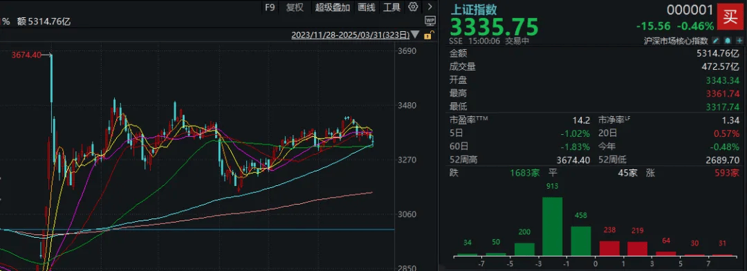A股考验半年线支撑！14:00后<strong></p>
<p>满币网首页</strong>，抄底资金进场了