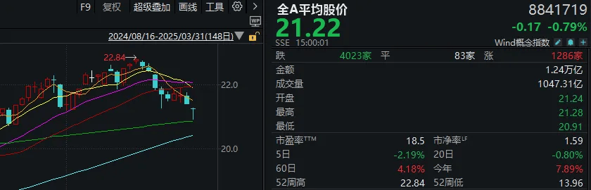 A股考验半年线支撑！14:00后<strong></p>
<p>满币网首页</strong>，抄底资金进场了