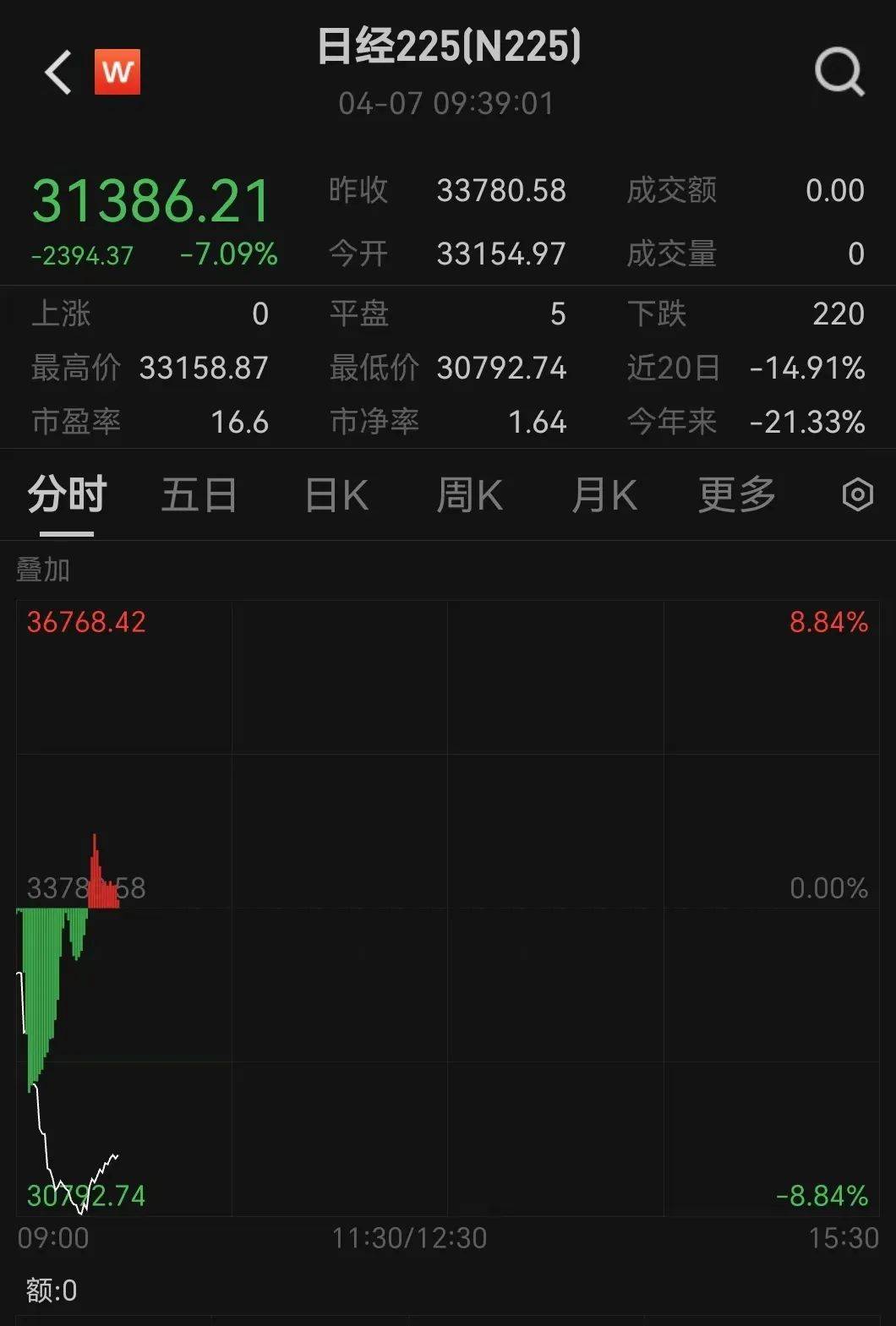 触发熔断！刚刚<strong></p>
<p>孪生币</strong>，大跌近3000点！紧急出手