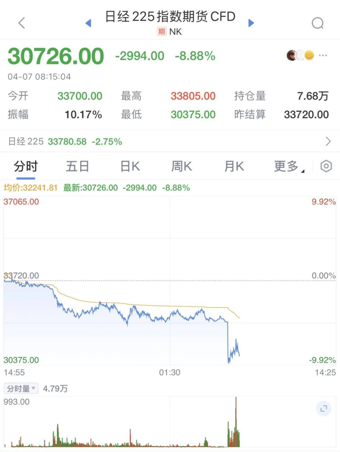 触发熔断！刚刚<strong></p>
<p>孪生币</strong>，大跌近3000点！紧急出手