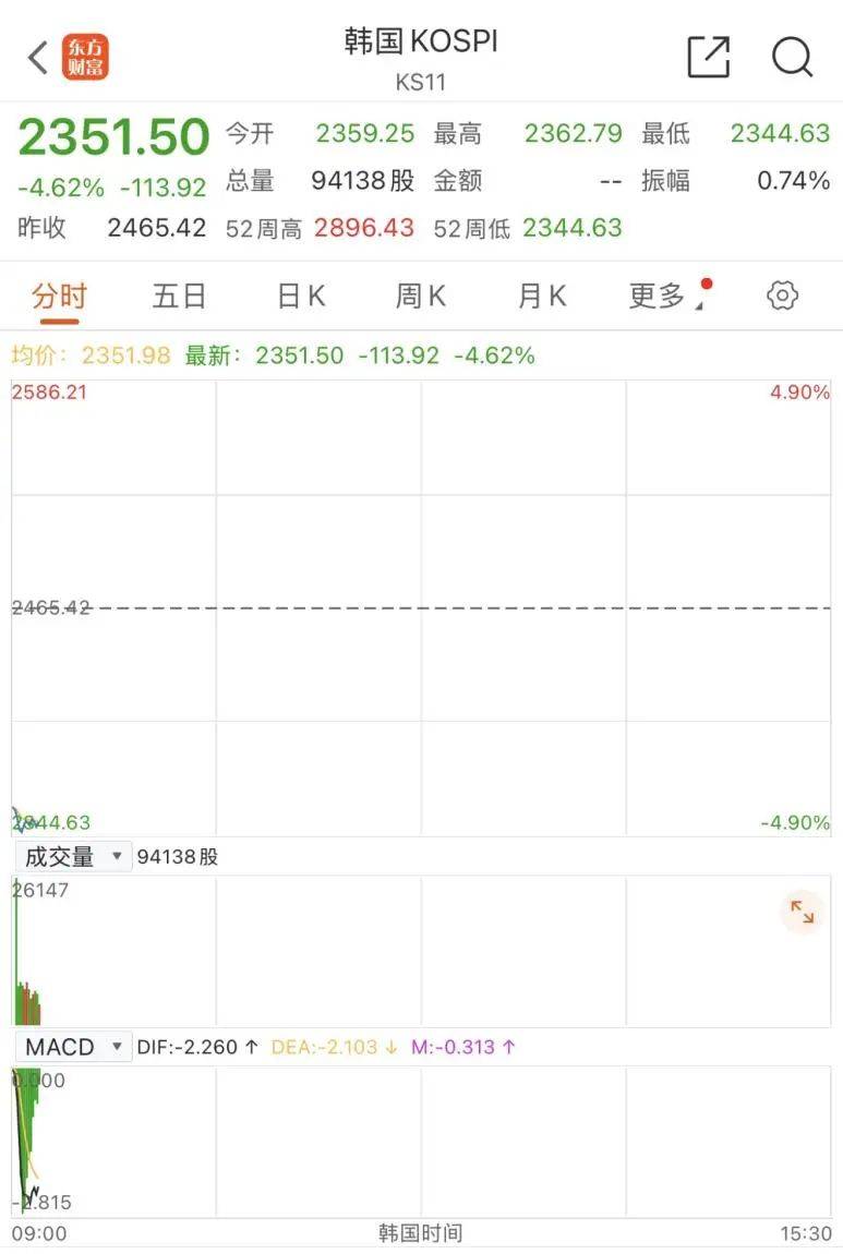 触发熔断！刚刚<strong></p>
<p>孪生币</strong>，大跌近3000点！紧急出手
