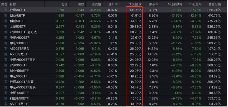 “全球股市巨震”冲上热搜第一<strong></p>
<p>孪生币</strong>，沪深300ETF放量成交270亿，公募建议：多谋而寡动