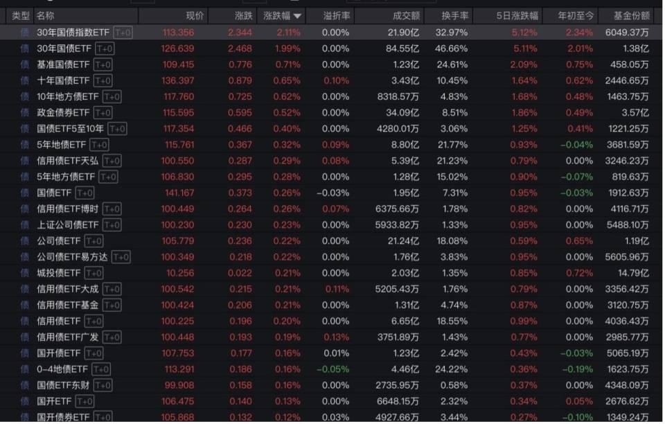 “全球股市巨震”冲上热搜第一<strong></p>
<p>孪生币</strong>，沪深300ETF放量成交270亿，公募建议：多谋而寡动
