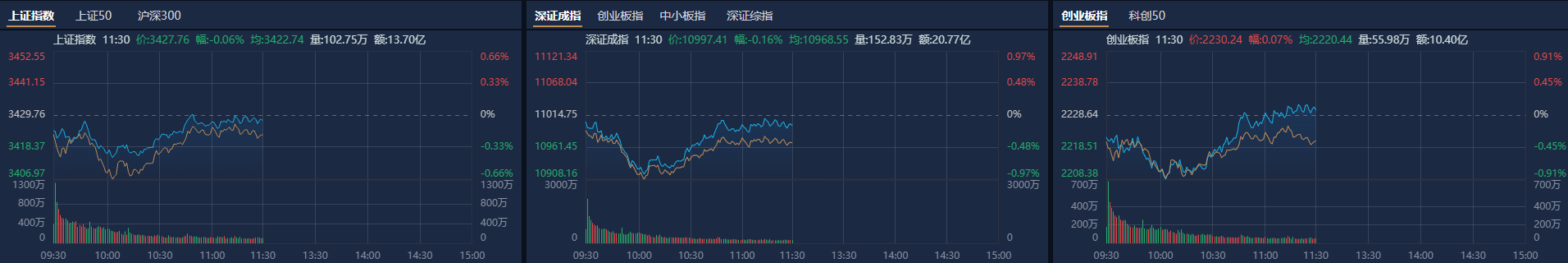 A股午评：创业板指探底回升涨0.07%<strong></p>
<p>全自动炒币软件</strong>，机器人概念股反复活跃